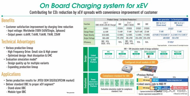 「On Board Charging system for xEV」