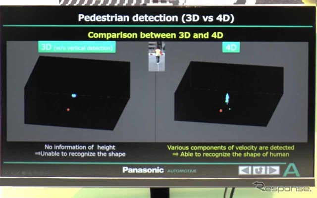 「79 GHz Band 4D Imaging Radar」レーダーなのに人の形状がはっきりとわかる(右)