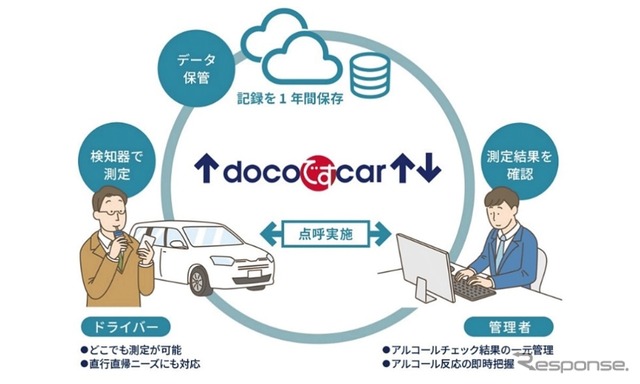 車両管理サービス「docoですcar」サービス