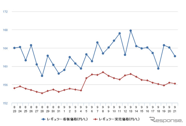 レギュラーガソリン実売価格（「e燃費」調べ）