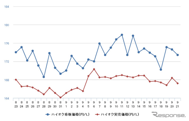 ハイオクガソリン実売価格（「e燃費」調べ）