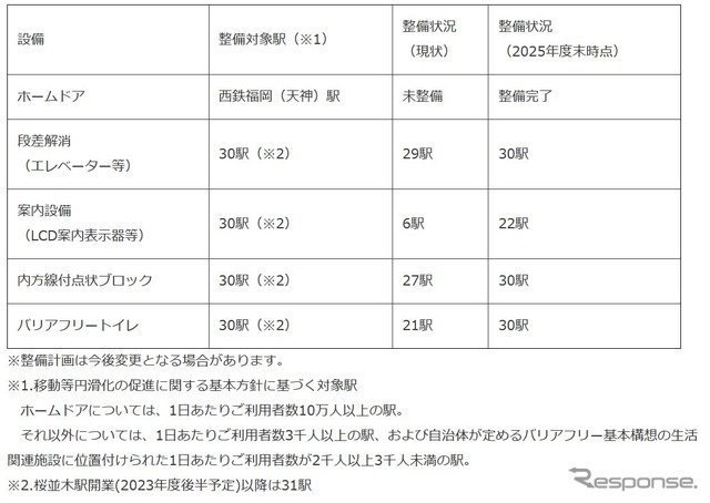 西鉄の2025年度末までのバリアフリー整備内容。2026年度以降の継続も検討されている。