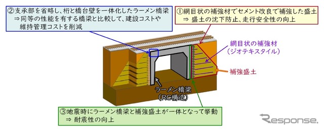 補強盛土一体橋梁の概要と特徴。支承部を省略したため耐震性が上がったほか、建設・維持コストも低減された。