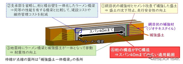 「長スパン用補強盛土一体橋梁」の概要。一般的に補強盛土一体橋梁は長スパンに適さない鉄筋コンクリート(RC)構造のため、長さ20m以下の片側1車線の道路などの交差部にしか使用できなかったが、桁に使うコンクリートに鋼材で応力を加えたプレストレストコンクリート(PC)と、橋台壁とPC桁を組み合わせて打設する新たな接合構造を使うことで40mまでの架橋が可能となった。