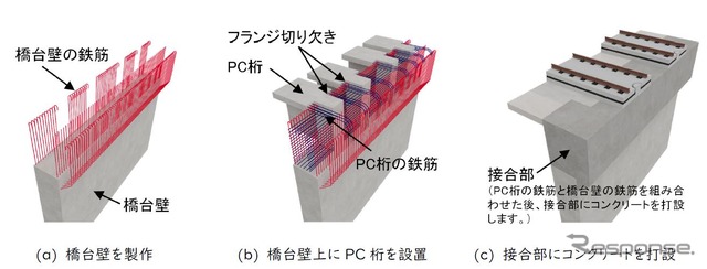 長スパン用補強盛土一体橋梁の新たな接合方法の概要。