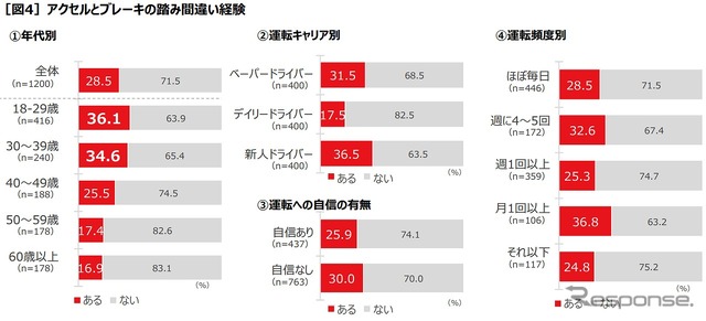 アクセルとブレーキの踏み間違い経験