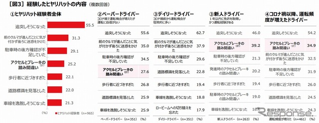 経験したヒヤリハットの内容（複数回答）