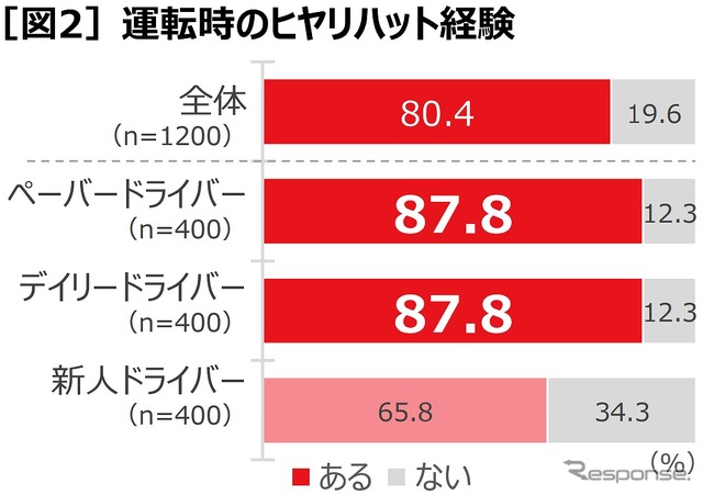 運転時のヒヤリハット経験