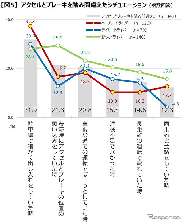 アクセルとブレーキを踏み間違えたシチュエーション