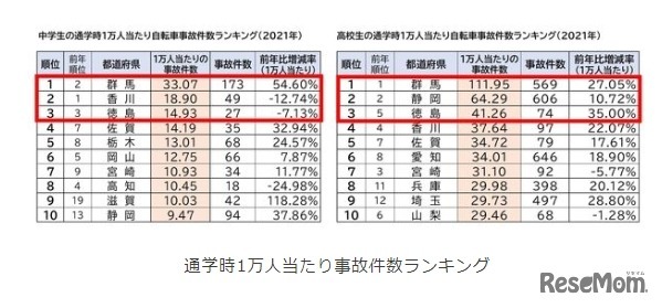 通学時1万人あたり事故件数ランキング