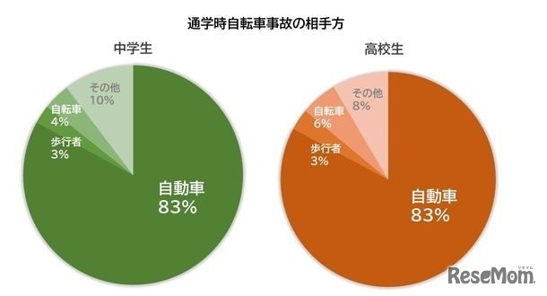 通学時自転車事故の相手方