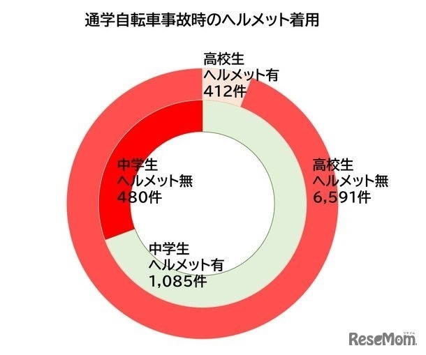 通学自転車事故時のヘルメット着用