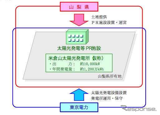 東京電力と山梨県、メガソーラー計画の推進で合意