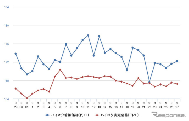 ハイオクガソリン実売価格（「e燃費」調べ）