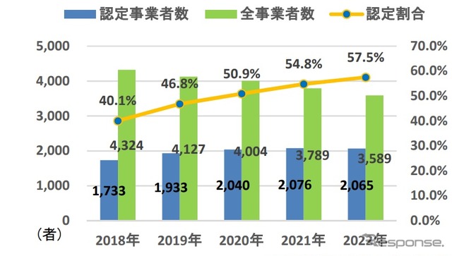 過去5年間の全事業者数に占める認定事業者数の割合の推移