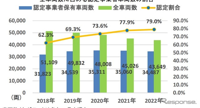 過去5年間の全車両数に占める認定事業者車両数の割合の推移