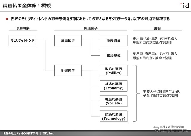 世界のモビリティトレンドの将来予測をするにあたって必要となるマクロデータから、主要因子と影響因子の観点で整理し、将来的な成長を予測、分析した。