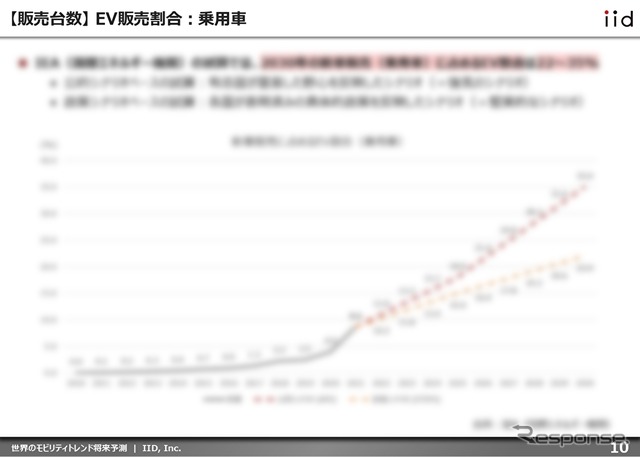 主要因子を乗用車、商用車(トラック、バス)のEV販売割合とレンタカー市場の売上やMaaS市場といった市場規模に分類し、整理した。