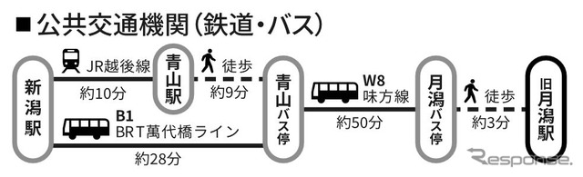 会場となる旧月潟駅へのアクセス。