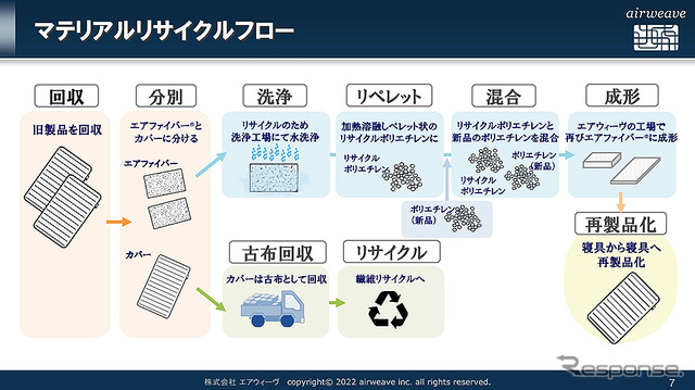 エアウィーヴと日本航空、JAL国際線の寝具を完全リサイクル化へ