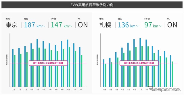 EVの実用航続距離予測の例