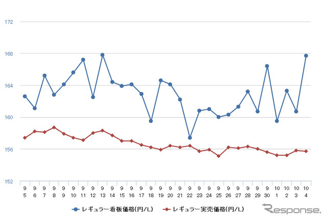 レギュラーガソリン実売価格（「e燃費」調べ）