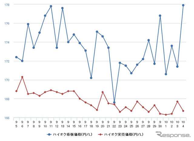 ハイオクガソリン実売価格（「e燃費」調べ）