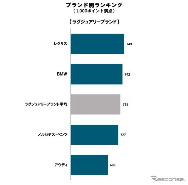 2022年 日本自動車商品魅力度調査 ブランド別ランキング(ラグジュアリー)