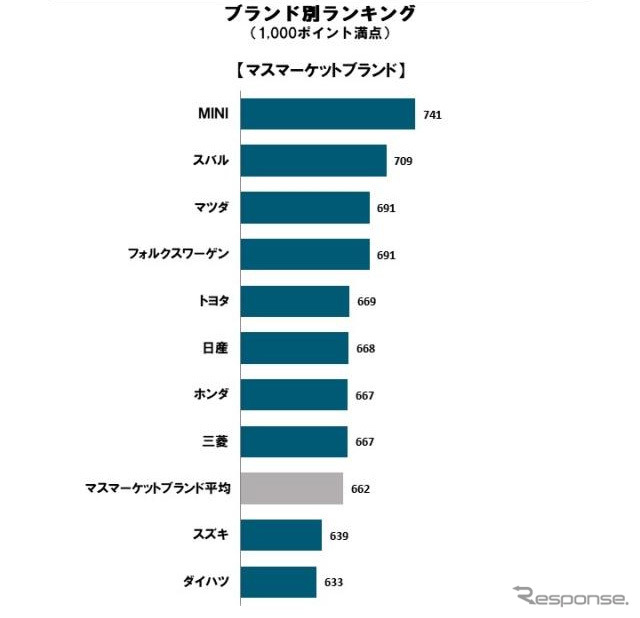 2022年 日本自動車商品魅力度調査 ブランド別ランキング(マスマーケット)