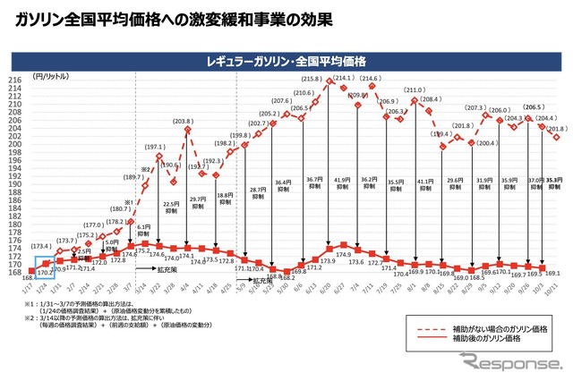 ガソリン全国平均価格への激変緩和事業の効果（10月5日）