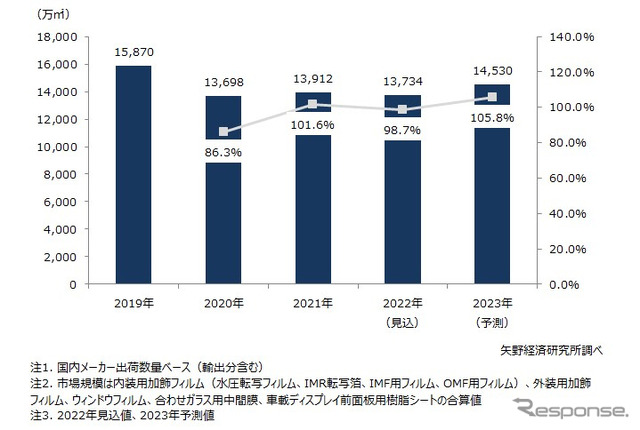 自動車用フィルム・シート市場規模推移・予測