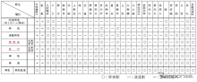 京都本線の新たな列車種別と停車パターン。快速特急A、快速急行、快速が消える。