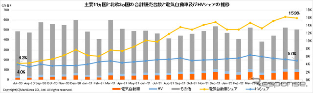 主要11か国と北欧3か国の合計販売台数と電気自動車およびHVシェアの推移
