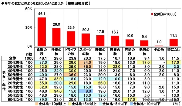 今年の秋は何をする?…ドライバーに聞いた「○○の秋」