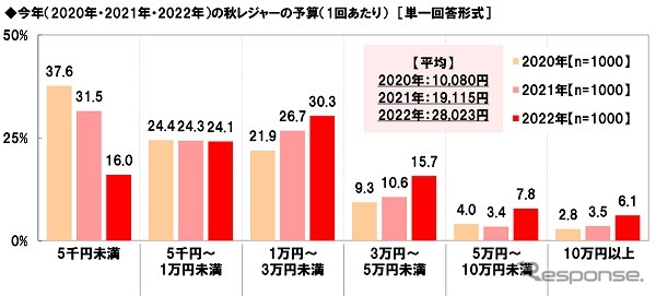 今年の秋は何をする?…ドライバーに聞いた「○○の秋」