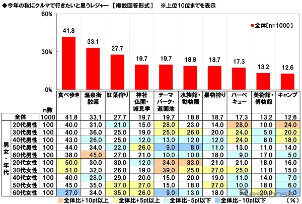 今年の秋は何をする?…ドライバーに聞いた「○○の秋」