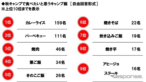 今年の秋は何をする?…ドライバーに聞いた「○○の秋」