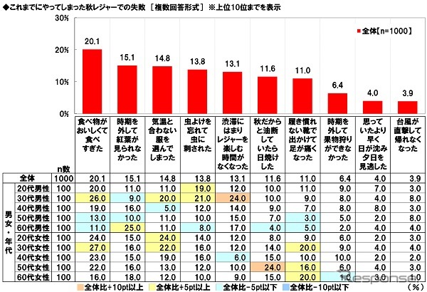 今年の秋は何をする?…ドライバーに聞いた「○○の秋」