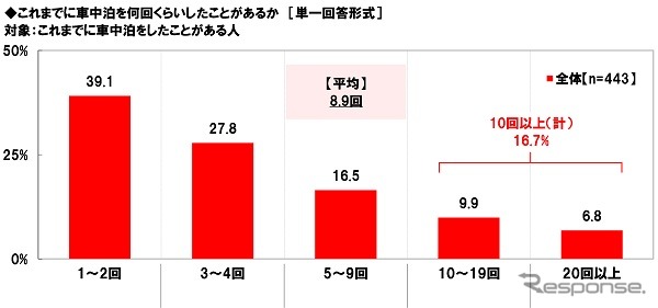 秋レジャーと車中泊に関する調査2022