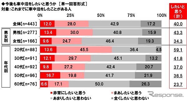 秋レジャーと車中泊に関する調査2022