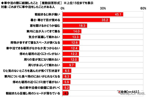 秋レジャーと車中泊に関する調査2022