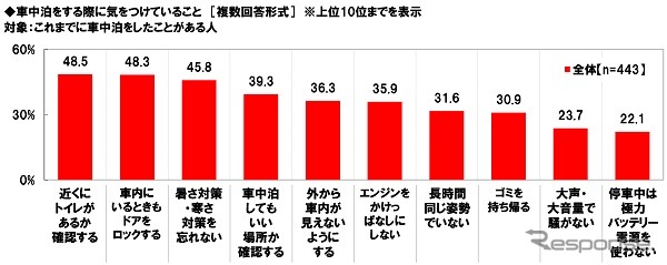 秋レジャーと車中泊に関する調査2022