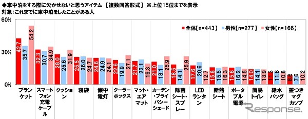 秋レジャーと車中泊に関する調査2022