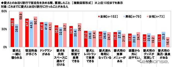 愛犬とのレジャーに関する意識・実態
