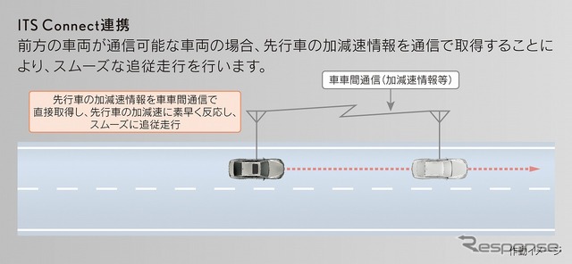 Lexus Teammate［Advanced Drive］ITS Connect連携
