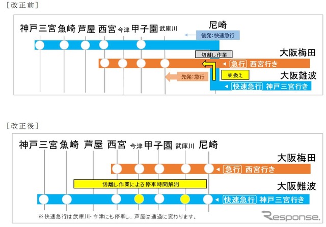 平日夕ラッシュ時における下り快速急行と急行の運行イメージ。現在は快速急行が尼崎で連結解放作業を行なっているため、西宮までは大阪梅田発の急行に乗り換えたほうが早かったが、改正後はその必要がなくなり、快速急行の武庫川・今津の追加停車でこれらの駅への到着も早まる。