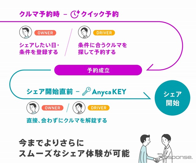 Anyca オートカーシェア