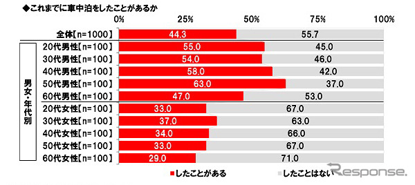 秋レジャーと車中泊に関する調査2022