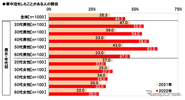 秋レジャーと車中泊に関する調査2022
