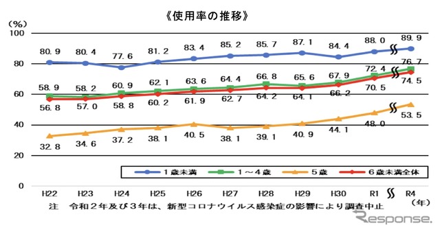 チャイルドシート使用率の推移